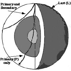 9. The diagram shows how Primary and Secondary seismic waves travel through the Earth. a. What type of waves are S waves? (1) Transverse waves b.