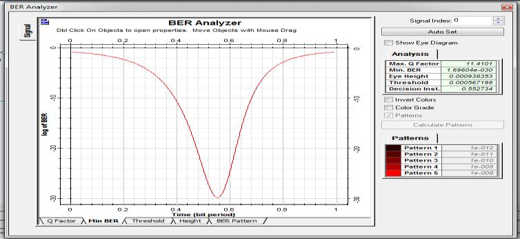 Above the fig 4 is explains the eye diagram of BER analyzer.in this diagram find the signal strength. Optical pulses passing through an optical fiber than some losses occurs on the inside the fiber.