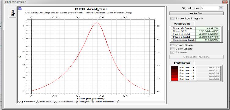 Above the diagram shown output of the BER analyzer.in this diagram explains the quality factor of the BER analyzer. Here maximum quality factor is 43.666.