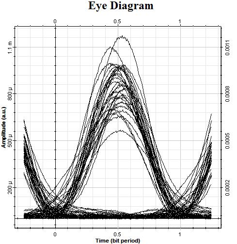 4(c) Eye Diagrams of Channel 1- at 6 MHz Laser Fig.