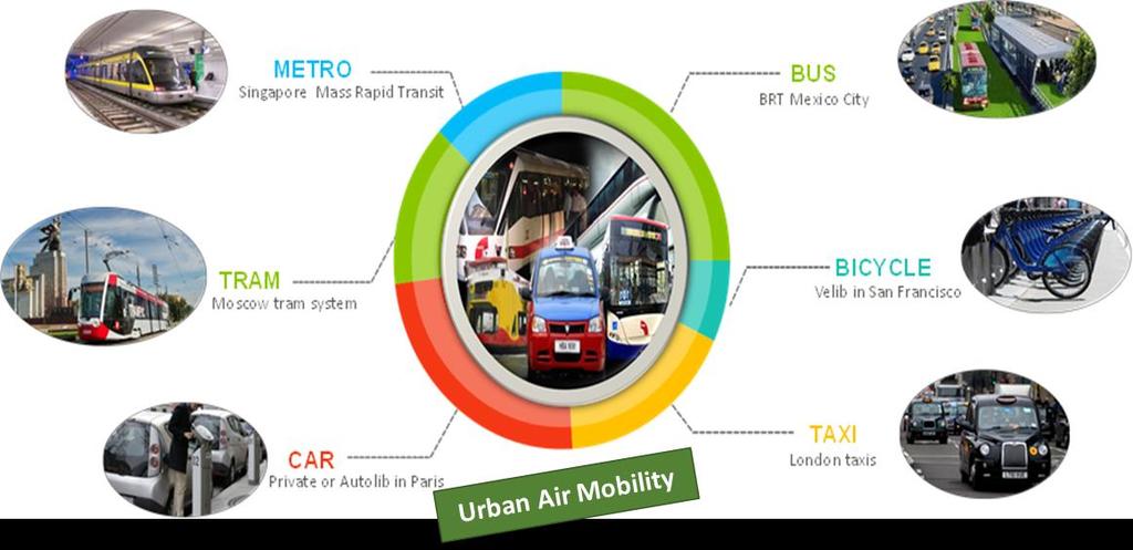 Objectives The UAM Initiative offers a forum for diverse stakeholders already involved, or to be involved, in urban-, and urban air-, mobility at intra-city and inter-city level.