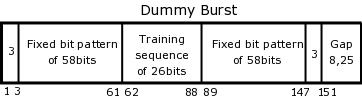 GSM Um: burst types / dummy burst Five different burst types defined Normal Burst Access Burst Frequency Correction Burst Synchronization Burst Dummy Burst to