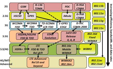 Figure 4. Evolution of wireless communications (source: Agilent Technology) 1.2.