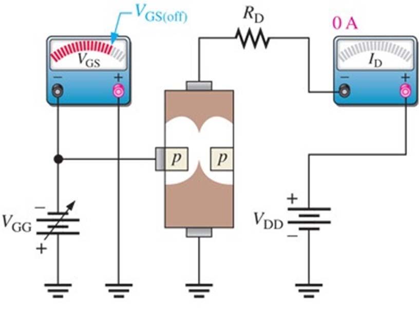 JFET Characteristics and Parameters contd. Cutoff Voltage The value of V GS that makes I D approximately zero.