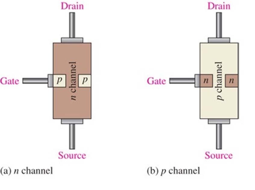 JFET Two Types: n channel and p channel Junction Field-effect Transistor (JFET) The leads are connected to each end of the channel Drain: Connected to the upper end of the channel Source: