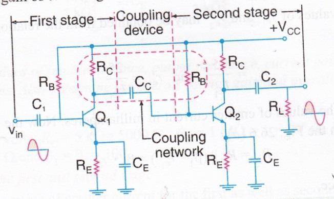 d) Draw circuit diagram of two stage RC coupled amplifier. State the need of multistage amplifier.