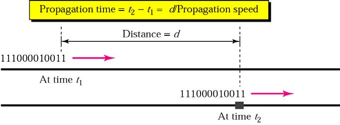 medium to another p d c [sec] d length of physical link [m] c signal propagation speed in medium *0 8 [m/s] Example [