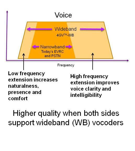 As shown in figure 5, wideband vocoder extends both higher and lower frequency ranges of the sound spectrum and thereby provides a richer audio experience.
