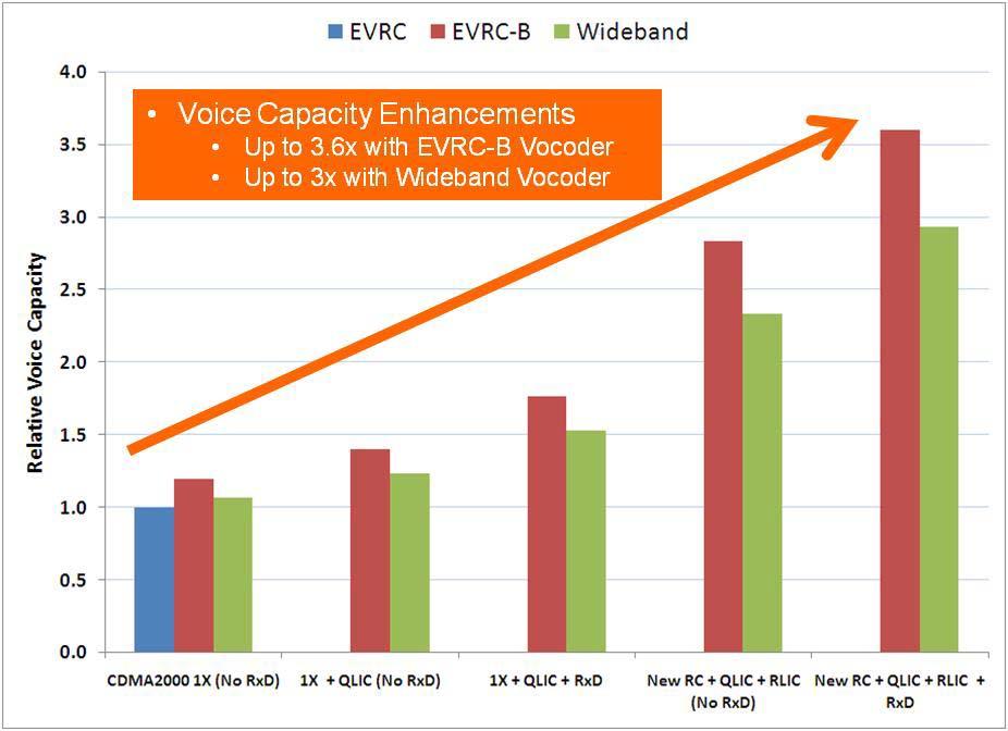 Figure 6: 1X-Advanced with Wideband Vocoder offers 3X voice capacity compared to 1X with EVRC Vocoder Spectrum Savings for DO Data For operators who have deployed 1X systems and are looking to expand