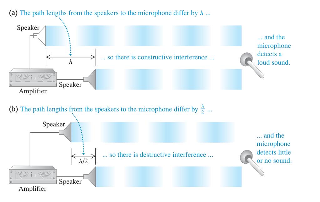 Interference Sounds waves interfere in the same way that mechanical waves interfere Suppose you have two identical waves being transmitted by two different speakers Constructive interference occurs
