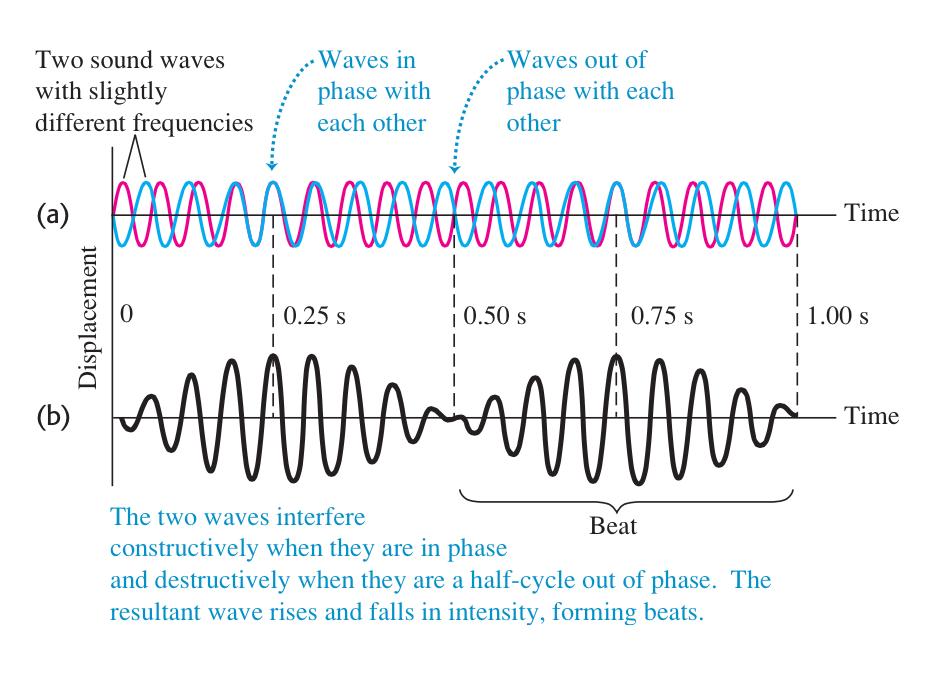 Beats If two sound waves are played with the same