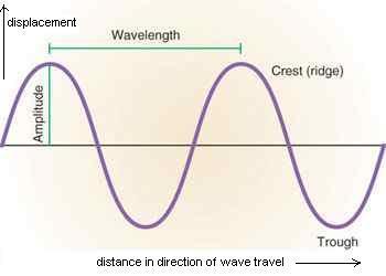 motion, or vibration. People are able to aurally observe some of these vibrations as sound when the waves travel through mediums such as air and pass into the ear.