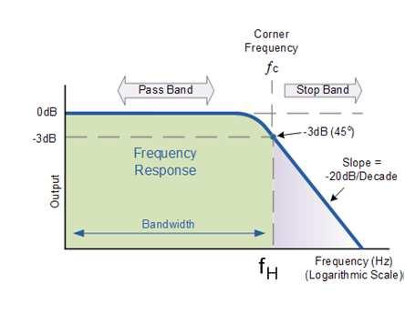 Frequency Response of a 1st-order Low Pass