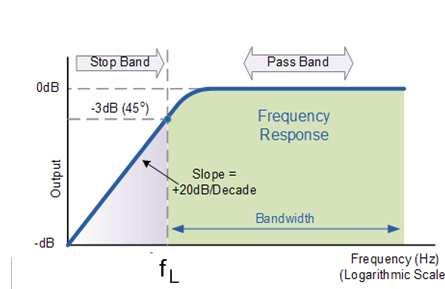 Passive Filters Frequency Response of a 1st Order