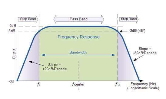Passive Filters Frequency Response of a 2nd Order