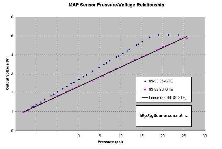Sensors psi- pounds per square inch