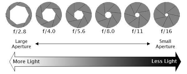 Aperture Measured in F Stops such as f/2.8, f/5.