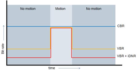 Intelligent Dynamic Noise Reduction (idnr) Technology 3 idnr vs. VBR vs. CBR: what does it all mean? Some Megapixel cameras by default restrict your bandwidth.