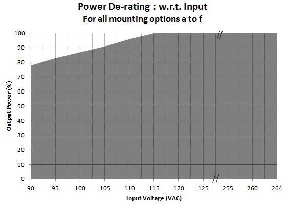 Derating Curve De-rate linearly from 100% at 115VAC to 78% at 90VAC