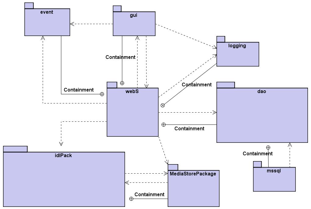 Proiectare de detaliu 49 Figura 22 Media Server-Diagrama de pachete Pachetul webs Reprezintă pachetul principal al modulului.