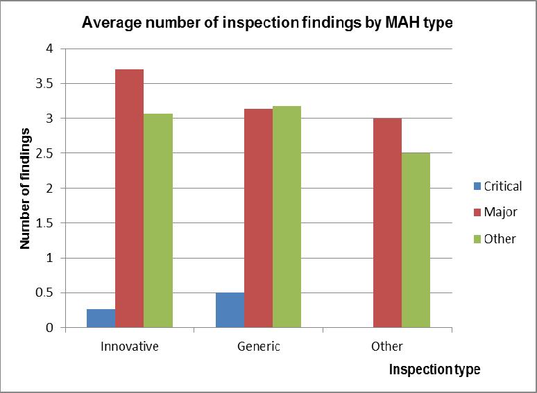 Inspection Findings by MAH and inspection type The graph below displays the number of inspection findings for each type of MAH inspected: During this reporting period the average number of findings