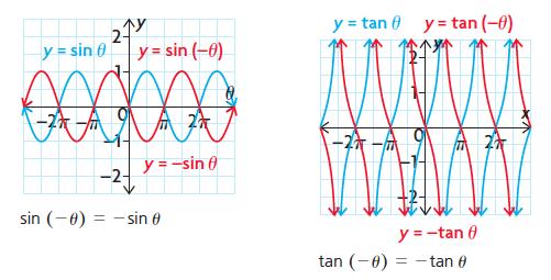 Translating the cosine function [ # to the right, f x = cos x [ # results in the graph of the sine function, f x = sin x.
