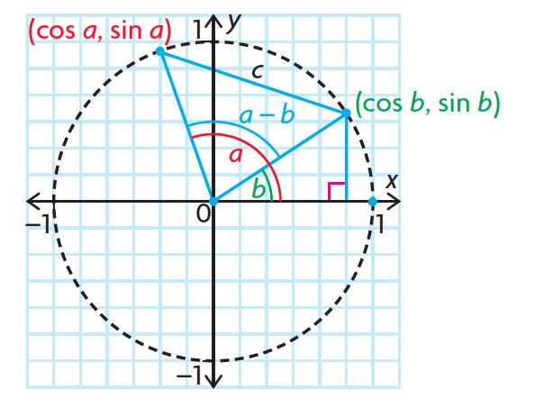 L2 4.4 Compound Angle Formulas MHF4U Jensen Compound angle: an angle that is created by adding or subtracting two or more angles.