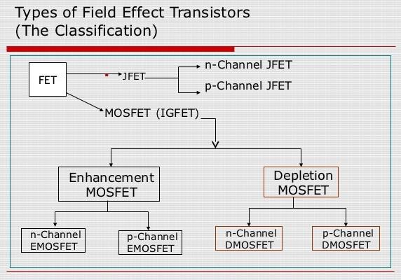 Types of Field Effect Transistors Junction Field-Effect Transistor