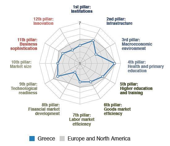 .is linked to a competitiveness gap Greece is stacked in between knowledge intensive and low cost economies