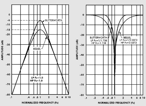 Bessel response bes and repeat the above. The OUTPUT voltage should be approximately 7.6dB and 25.4dB respectively. Set the filter cutoff frequency to 1kHz in high-pass mode h.p. with Butterworth response and with 0dB Input and Output gain.