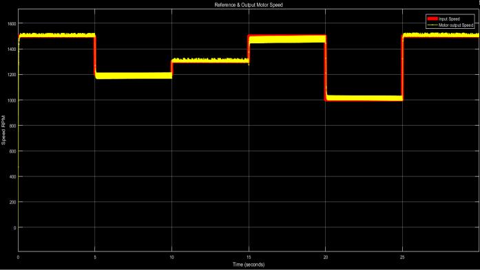Increase g time Steady Decrease Eliminate state error Item K p K i Fig.8 shows the delay on the output (Zoomed in) of the motor with reference step input when using conventional PID controller.