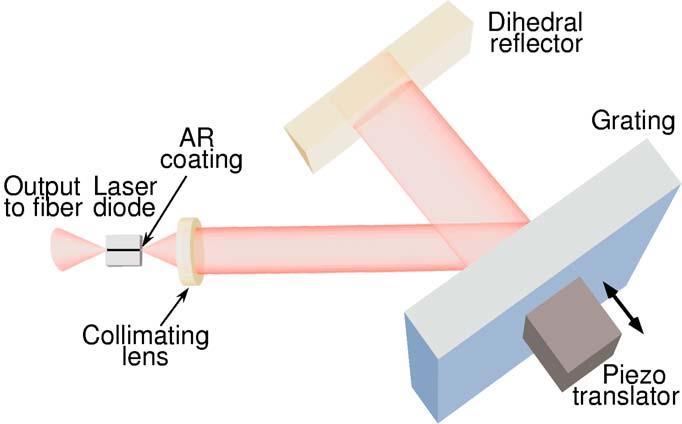 Tunable extended-cavity semiconductor laser Continuous tuning over 100nm around 1.