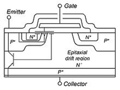 Cross section of a typical IGBT showing internal connection of MOSFET and Bipolar Device This additional p+ region creates a cascade connection of a PNP bipolar junction transistor with the surface