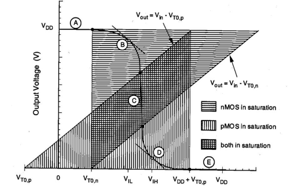 Vout = V OL = 0 Next, we examine the operating modes of the nmos and the pmos transistors as functions of the input and output voltages.