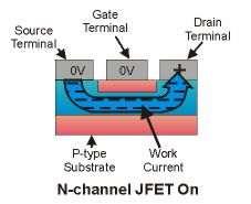 So there is no way for electrons to flow from source to drain.