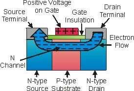 How a MOSFET Transistor works? In MosFET, the Gate is insulated from p-channel or n-channel.