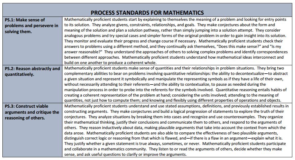 Process Standards for Mathematics The Process Standards demonstrate the ways in which students should develop conceptual understanding of mathematical content and the ways in which students