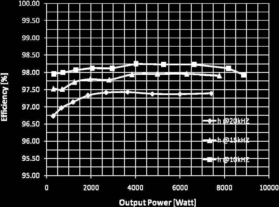 If further increase the output power over about kw, the module temperatures will increase quickly as monitored by the thermistors inside the package.