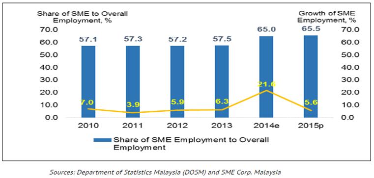 Apparently, SME Corp. Malaysia had a constructive plan in managing and flourishing SME business in Malaysia. Under central agency facilitation, SMEs in Malaysia had growth tremendously.