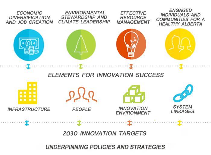 INGREDIENTS FOR SUCCESS Recognizing the important roles played by each partner in Alberta s research and innovation system, government provides the direction for a coordinated and aligned innovation