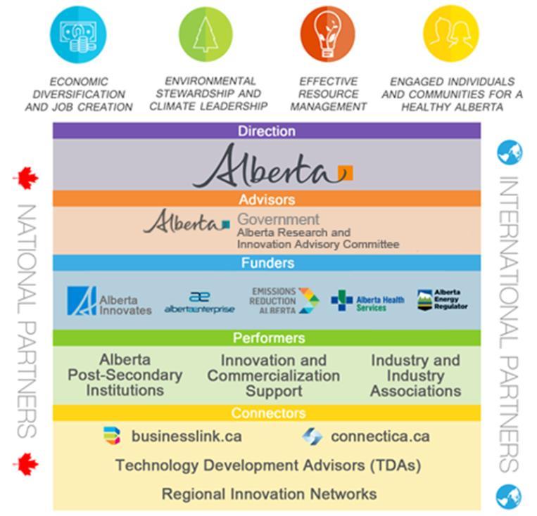 PARTNERS, ROLES, AND RELATIONSHIPS Alberta s research and innovation system partners interact throughout the domains of research and innovation.