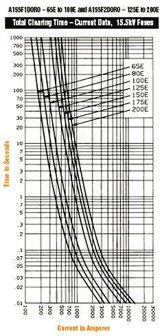 Typical Medium Voltage Fuse Time-Current Curve (Ferraz-Shawmut) Non-adjustable Top of y-axis is 1000 seconds and fuses not yet open on 2X overcurrents These fuses take more than 0.