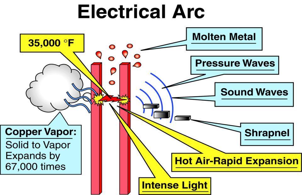 What is an Arc Flash and Arc Blast?
