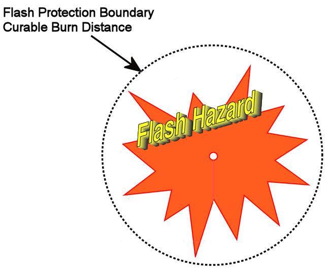 Arc flash protection boundary is the distance from the arc at which a person could receive a second degree (curable) burn on the torso or face. It is the boundary at which the arc energy density =1.