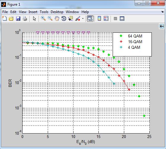 Simulation results shows that 4 QAM has good BER vs Eb/No performance than 16 QAM and 64 QAM.