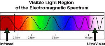 See electromagnetic wavelength applet: http://www.