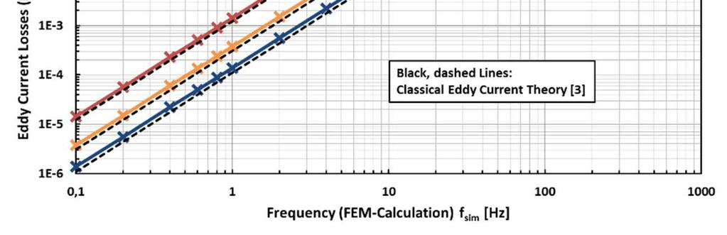 In figure 3 the eddy current losses P e,sim are depicted, figure 4 shows the numerically calculated real and imaginary parts of the permeability. The graphs are plotted versus the frequency f sim.