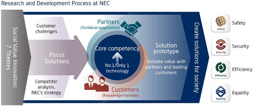 Strategy The following are the strategies for NEC s initiatives in technology development, intellectual properties, and design.