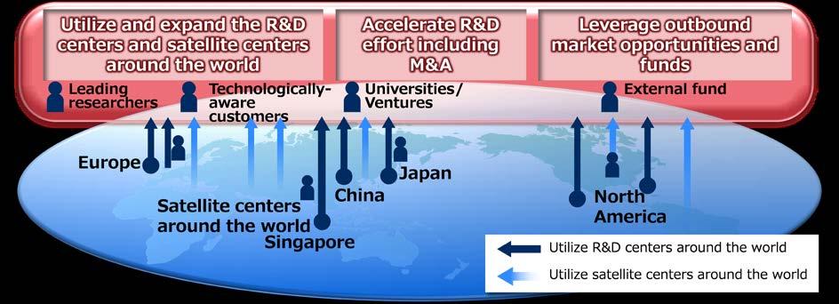 Overseas Research Laboratories: Aiming to Create Global Values To carry out social value creation on a global scale, we are promoting R&D that takes advantage of the local strengths of each area by