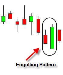 Reversal Patterns Engulfing Pattern The Bullish Engulfing Pattern is a two candle reversal pattern that occurs during a downtrend where the first candle is contained within the range of body of
